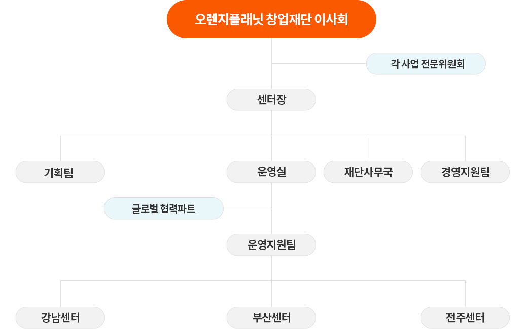 오렌지플래닛 창업재단 이사회