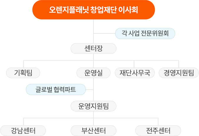 오렌지플래닛 창업재단 이사회